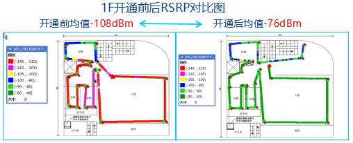 3.2、現場測試效果 開通后測試結果如下： l	RSRP均值：-76dBm l	SINR均值：21.9dB l	平均下載速率：70.4Mbps l	其中下載峰值速率可達到100Mbps. 1F覆蓋目標：主要是大廳、包廂及出入口，與規劃設計思路相吻合，穿一堵墻后，場強仍達到-85dBm，覆蓋效果明顯提升。   