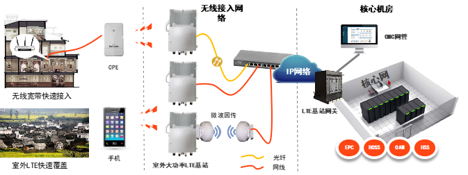 4.1 應用場景    LTE大功率主要用于無線寬帶快速接入場景和需要室外LTE快速覆蓋場景，主要場景如：大型商場、地下室停車場、綜合辦公大樓、村莊等。   